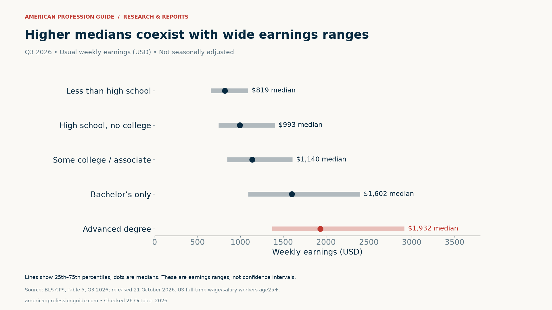 Middle-half weekly earnings ranges and medians for five education groups. Bachelor’s-only and advanced-degree ranges overlap from $1,369 to $2,396.