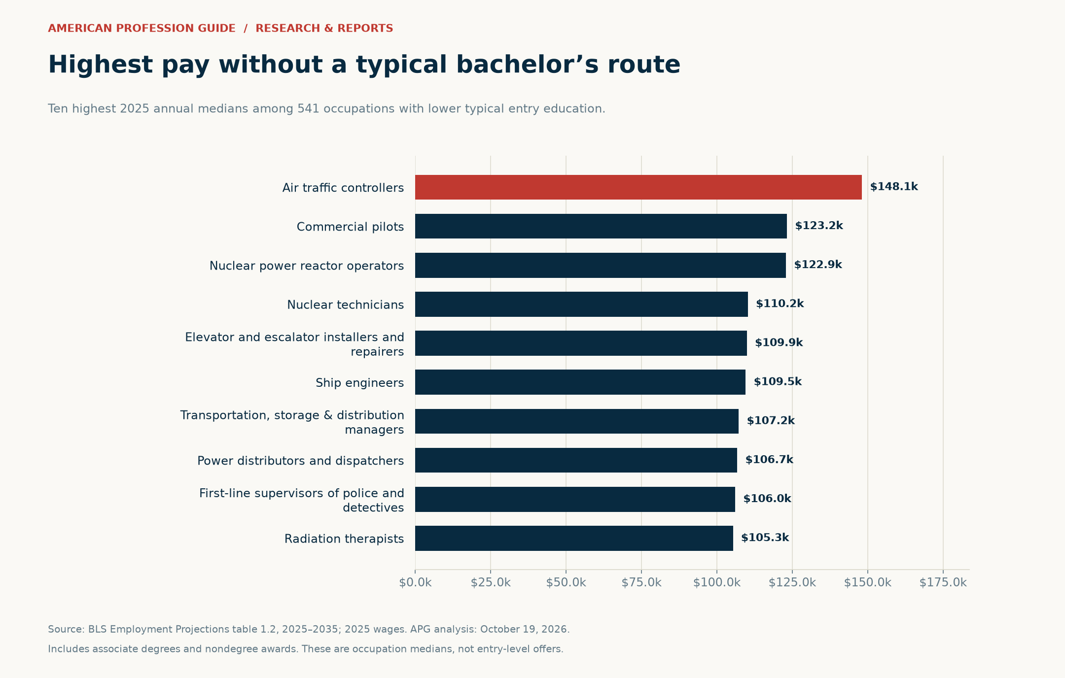 Highest median pay among careers without a bachelor's degree as the typical entry education.