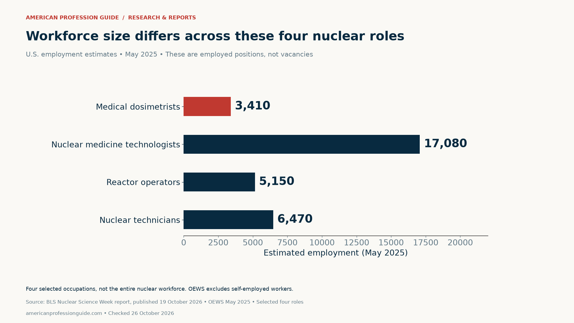 May 2025 U.S. employment estimates: medical dosimetrists 3,410; nuclear medicine technologists 17,080; nuclear power reactor operators 5,150; nuclear technicians 6,470. These are four selected roles, not vacancies or the entire nuclear workforce.