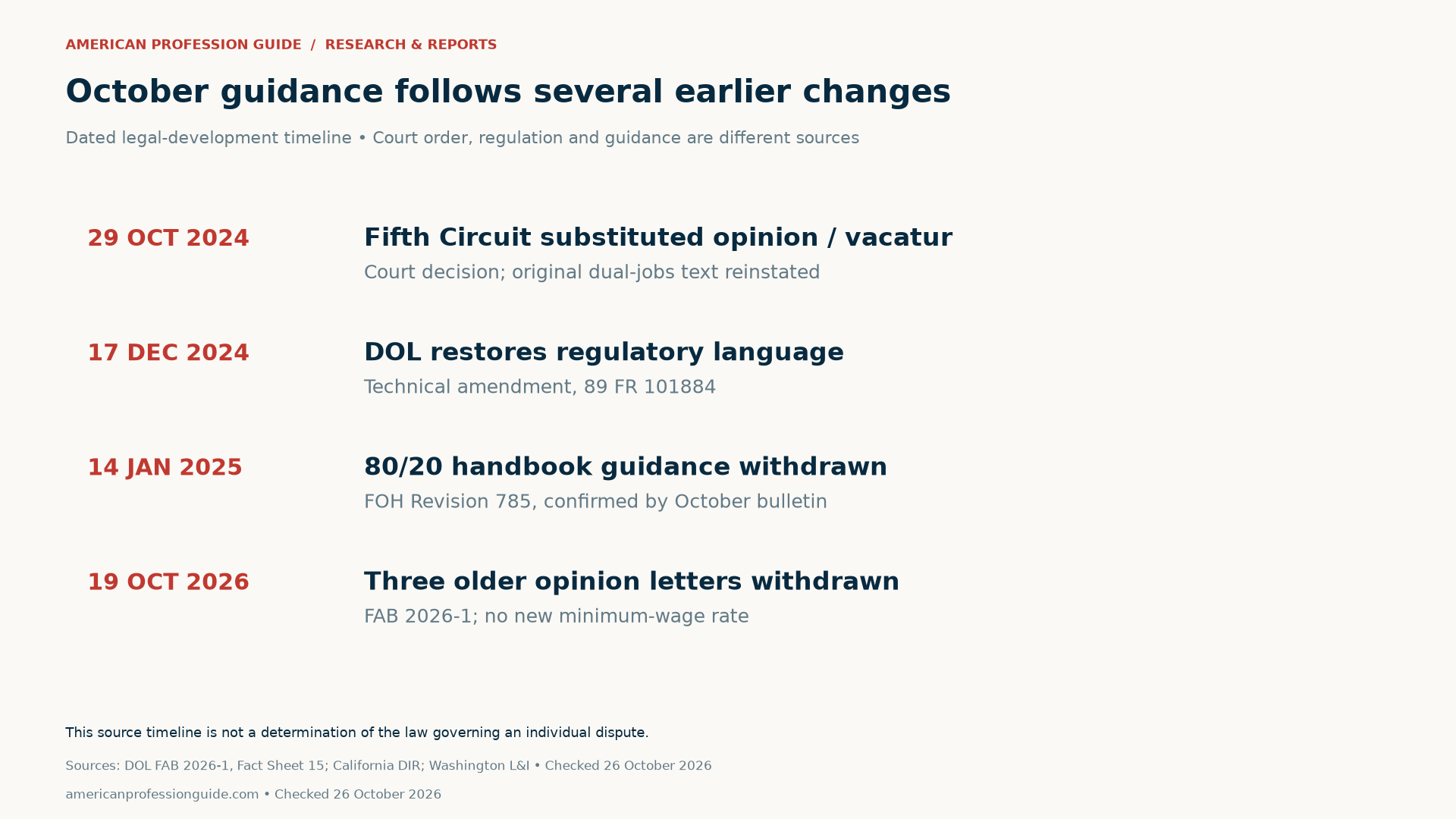 Restaurant side work pay guidance timeline: October 29, 2024 substituted Fifth Circuit opinion and vacatur; December 17, 2024 regulatory-language restoration; January 14, 2025 handbook withdrawal; October 19, 2026 withdrawal of three opinion letters.