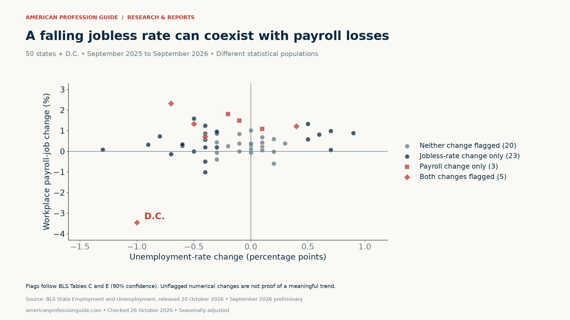 Scatterplot of all 50 states and D.C.: annual unemployment-rate change in percentage points versus annual workplace payroll-job percentage change, September 2025 to September 2026. D.C. has −1.0 percentage point and approximately −3.5% payroll jobs. Markers preserve BLS significance flags.
