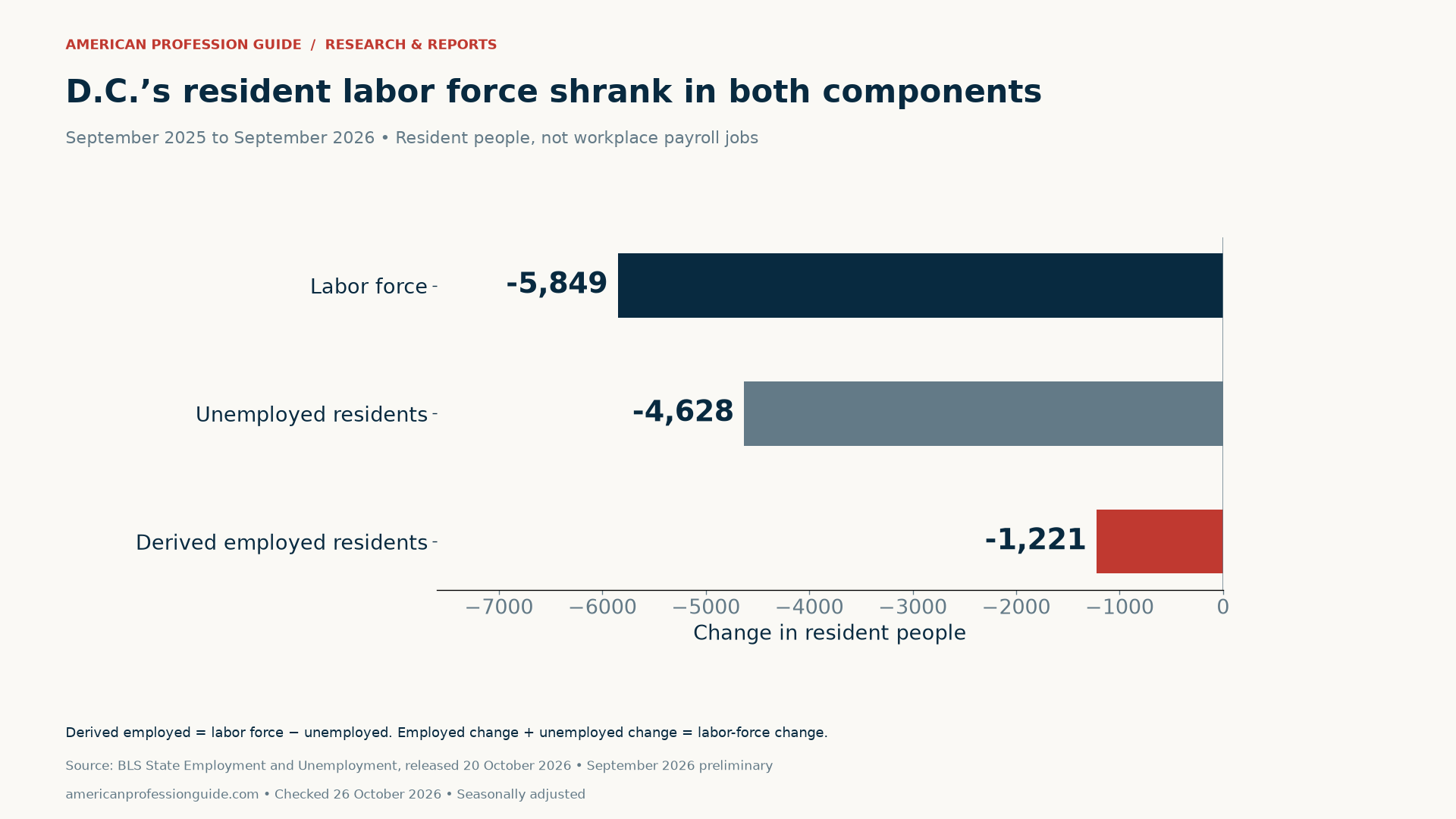 Annual changes in D.C. residents: labor force −5,849; unemployed −4,628; derived employed −1,221. Employed plus unemployed changes sum to the labor-force change.