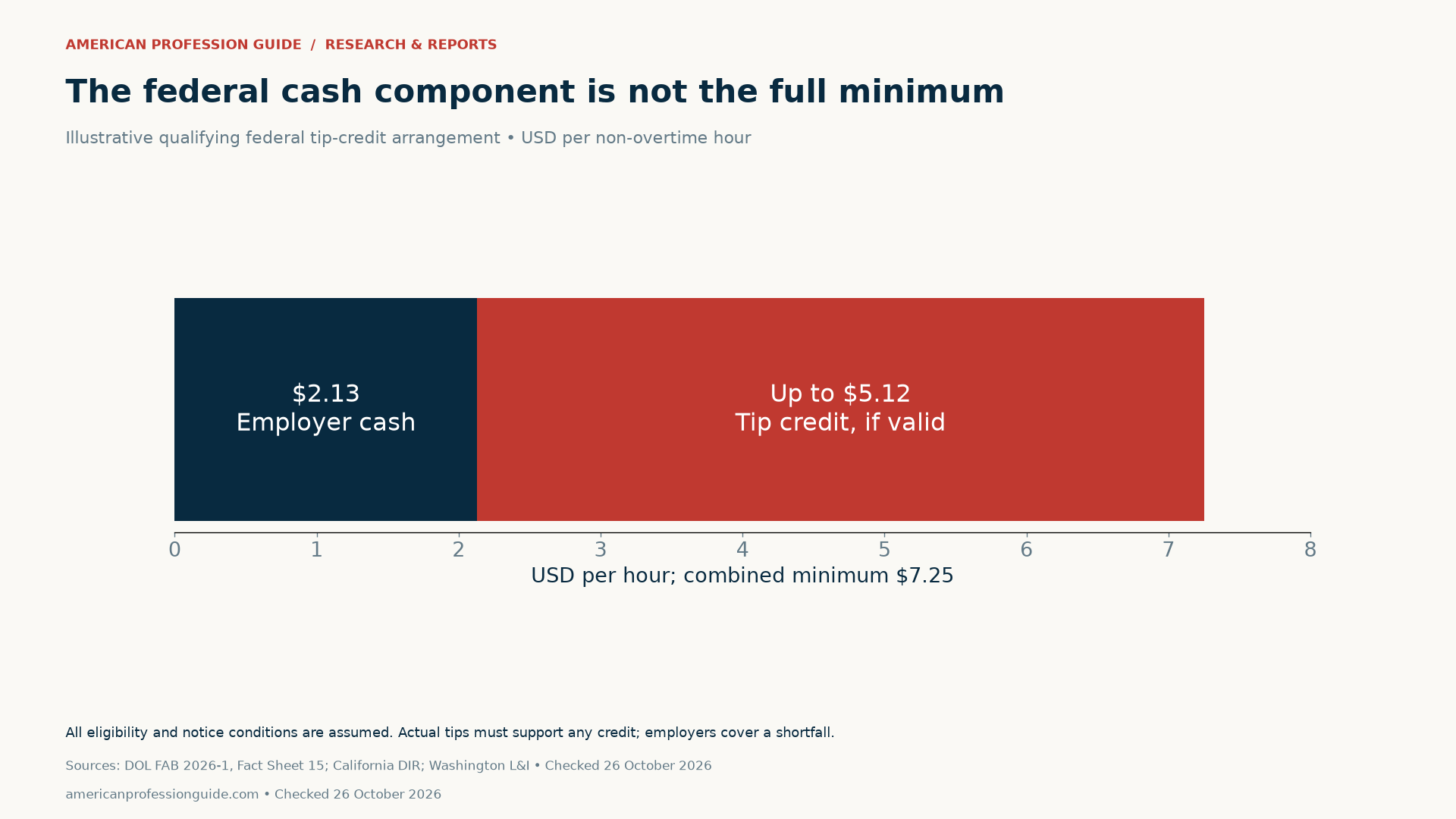 Qualifying federal illustration per hour: $2.13 direct employer cash plus up to $5.12 valid tip credit toward the $7.25 combined minimum. Actual tips and required conditions matter; employers cover any shortfall.