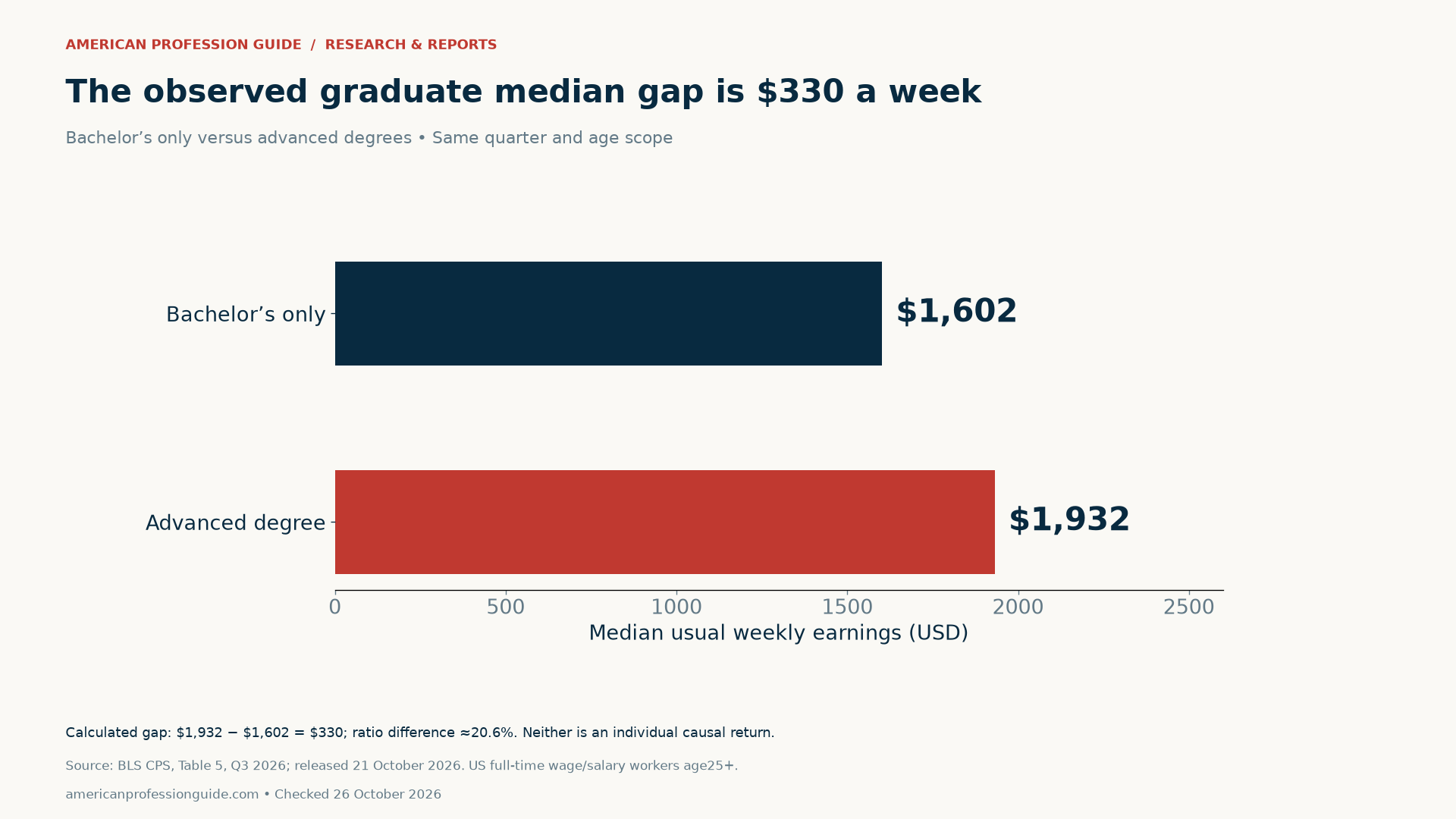 Median usual weekly earnings in Q3 2026: bachelor’s only $1,602; advanced degree $1,932. The observed difference is $330, or 20.6% of the bachelor’s-only median.