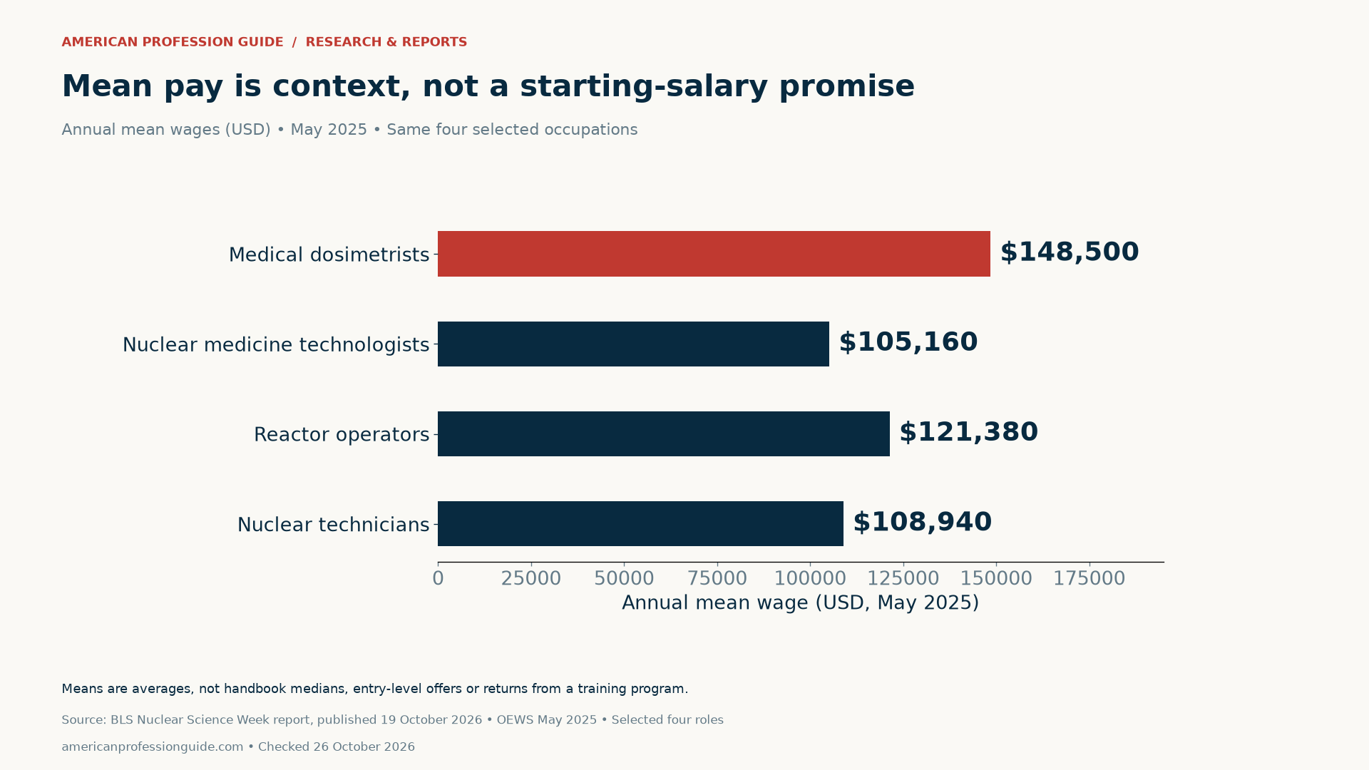 Annual mean wages in May 2025: medical dosimetrists $148,500; nuclear medicine technologists $105,160; nuclear power reactor operators $121,380; nuclear technicians $108,940. Means are not starting salaries.