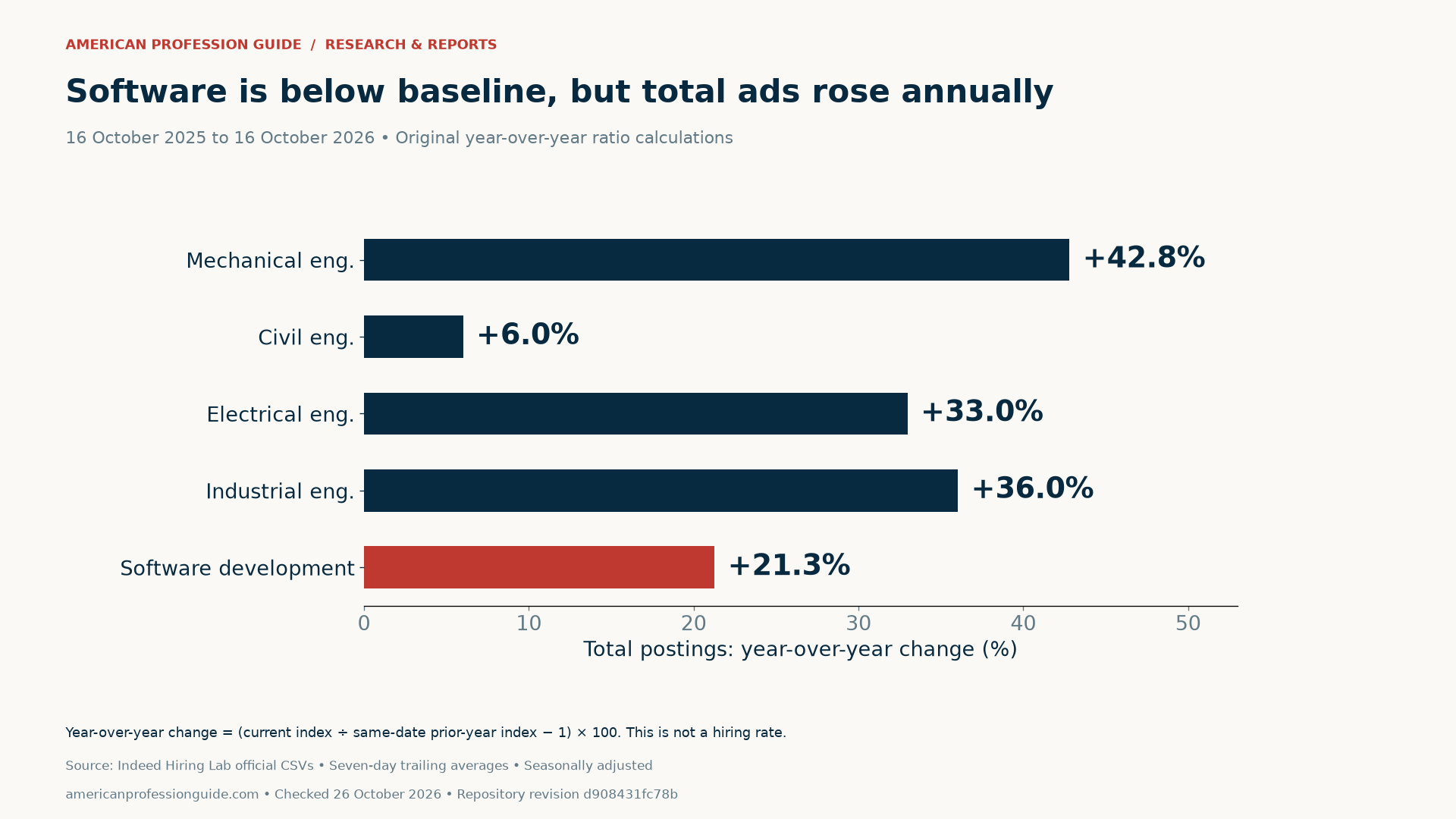 Year-over-year change in total postings: mechanical engineering +42.8%, civil +6.0%, electrical +33.0%, industrial +36.0% and software development +21.3%.