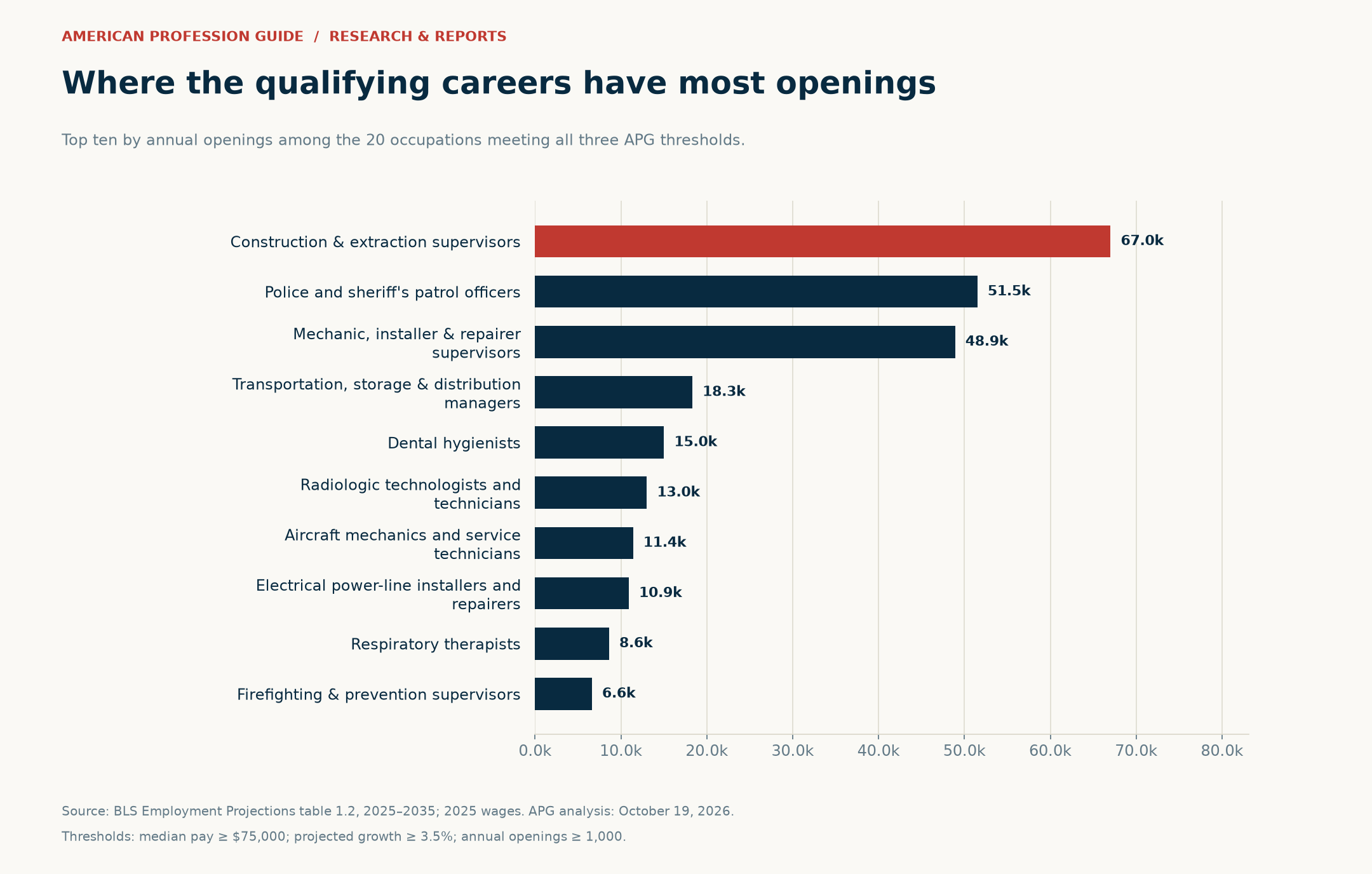 Annual openings among screened careers without a bachelor's degree, led by construction supervisors.