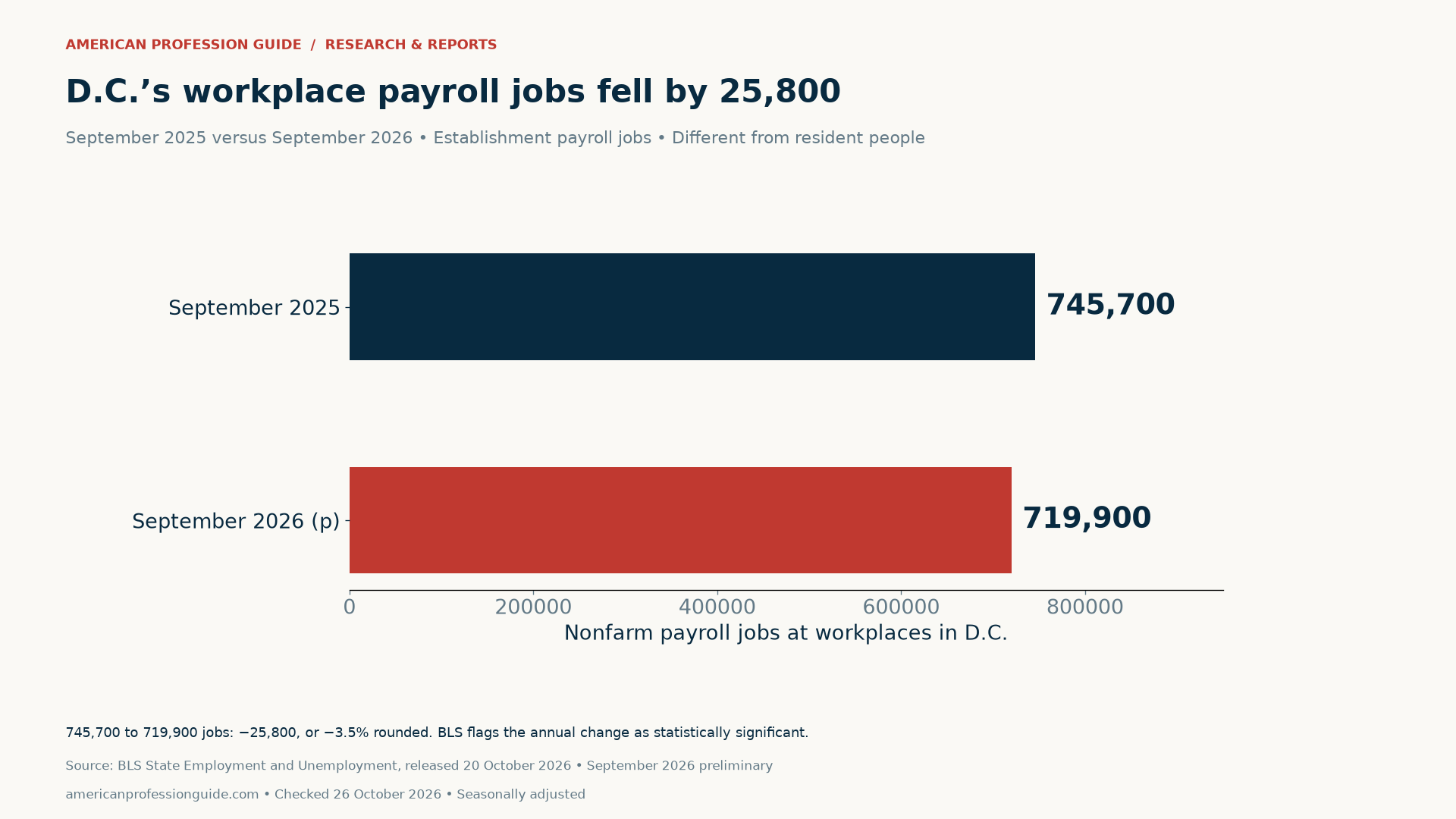 Nonfarm payroll jobs at D.C. workplaces fell from 745,700 to a preliminary 719,900 between September 2025 and September 2026, down 25,800 or 3.5% rounded.