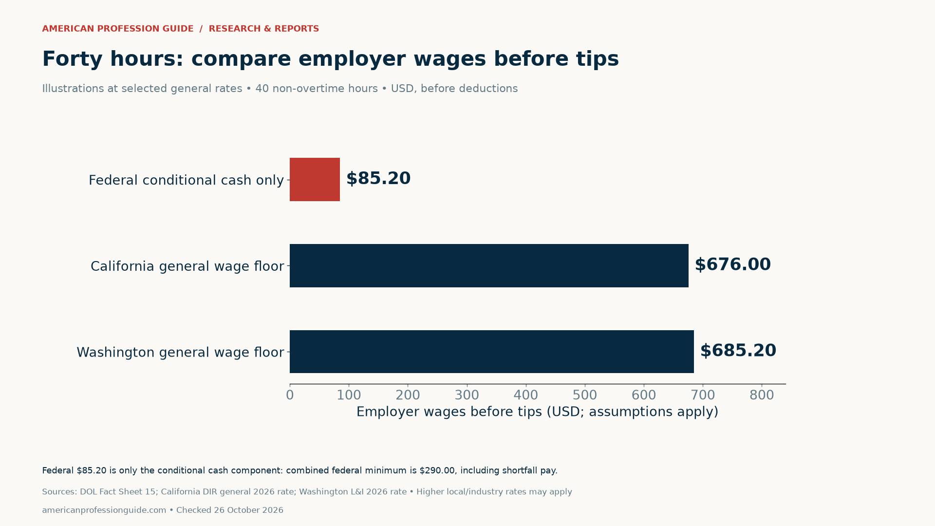 Restaurant side work pay 2026 illustrations for 40 non-overtime hours: federal conditional direct cash component $85.20, California general employer wage floor $676, Washington general employer wage floor $685.20. Federal combined minimum is $290 including any required shortfall payment. Higher local or industry rates may apply.