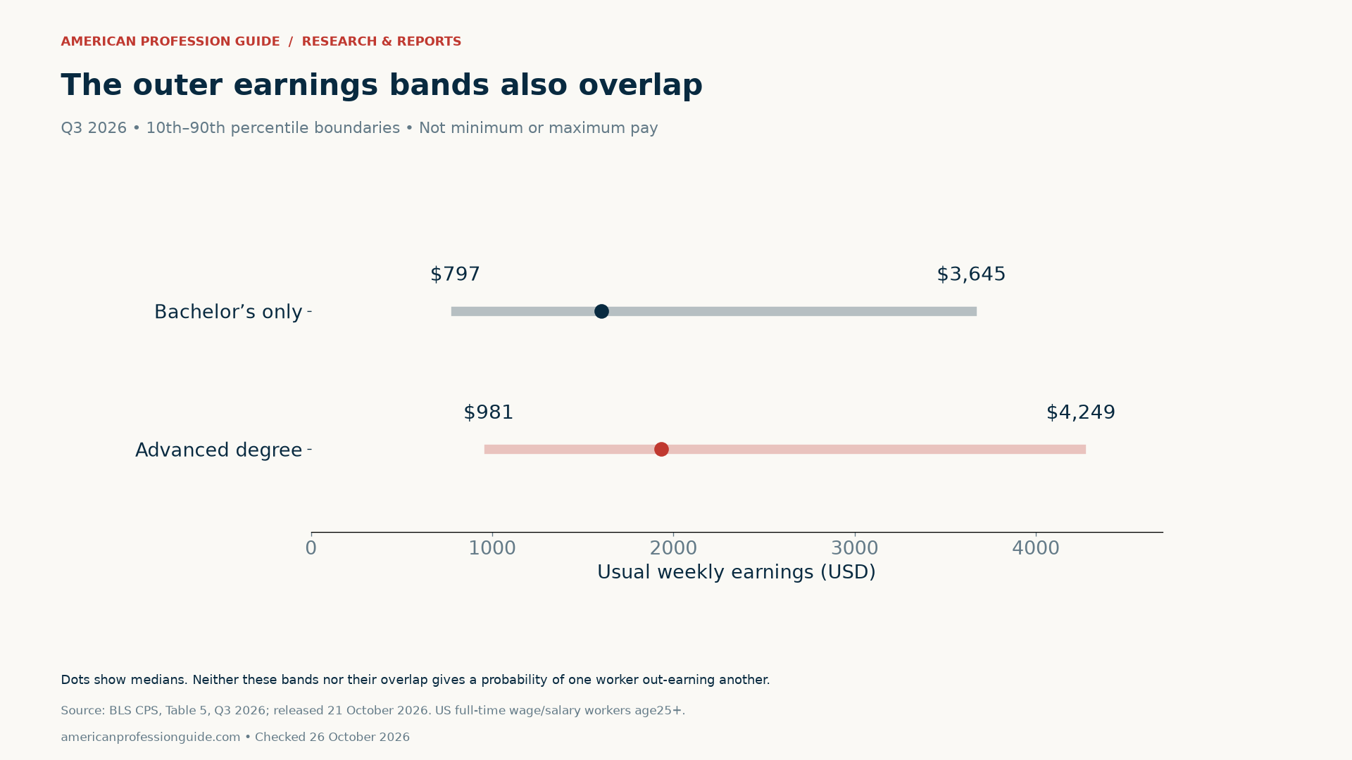 Bachelor’s-only 10th–90th percentile band: $797–$3,645 weekly. Advanced-degree band: $981–$4,249. Both bands contain a wide range of earnings.