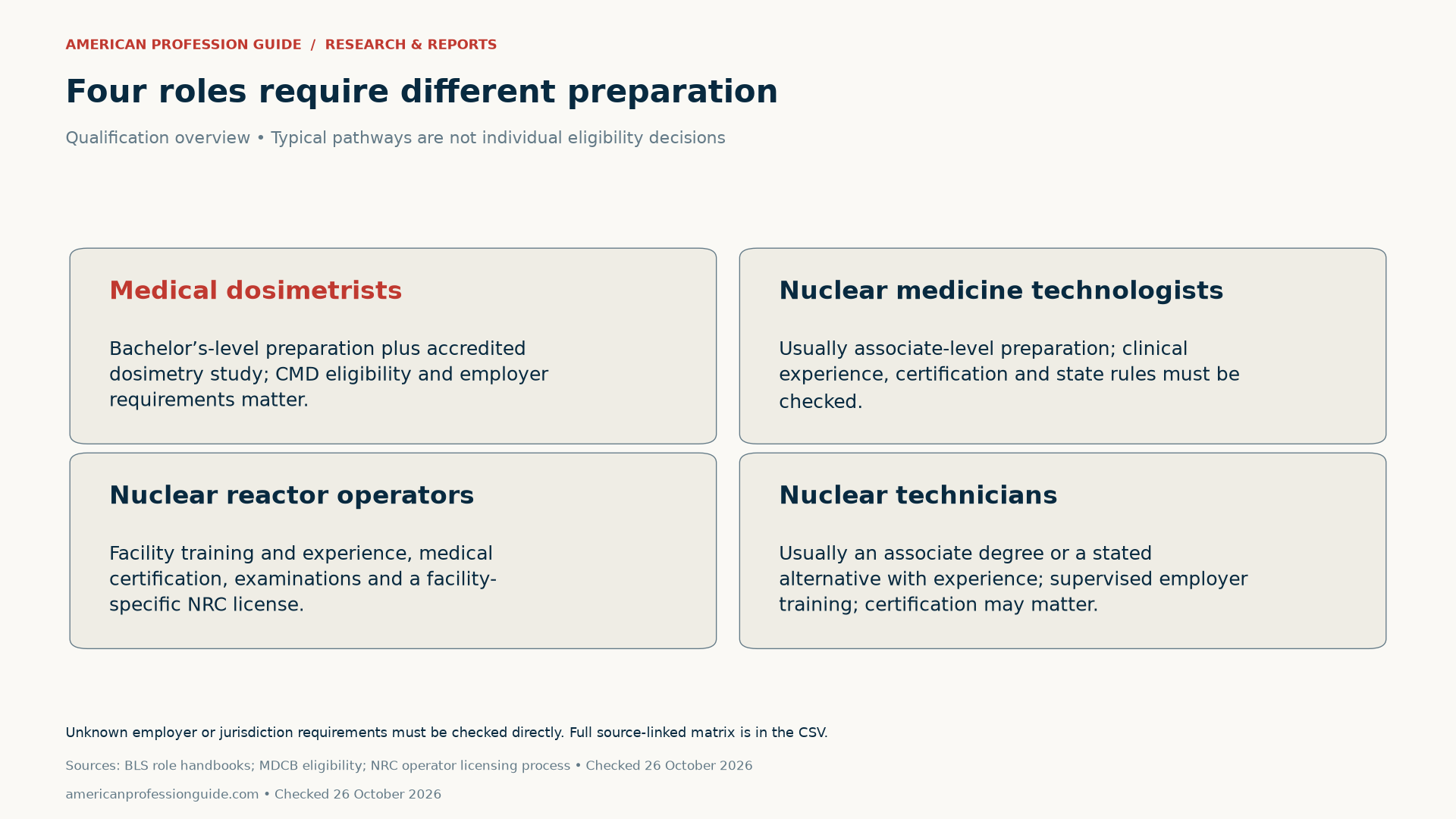 Four pathway cards: dosimetry needs bachelor’s-level and accredited preparation with certification eligibility checks; nuclear medicine technology combines education, clinical preparation, certification and state rules; reactor operators follow facility-linked NRC licensing; technicians usually need an associate degree or stated experience-based alternative plus employer training.
