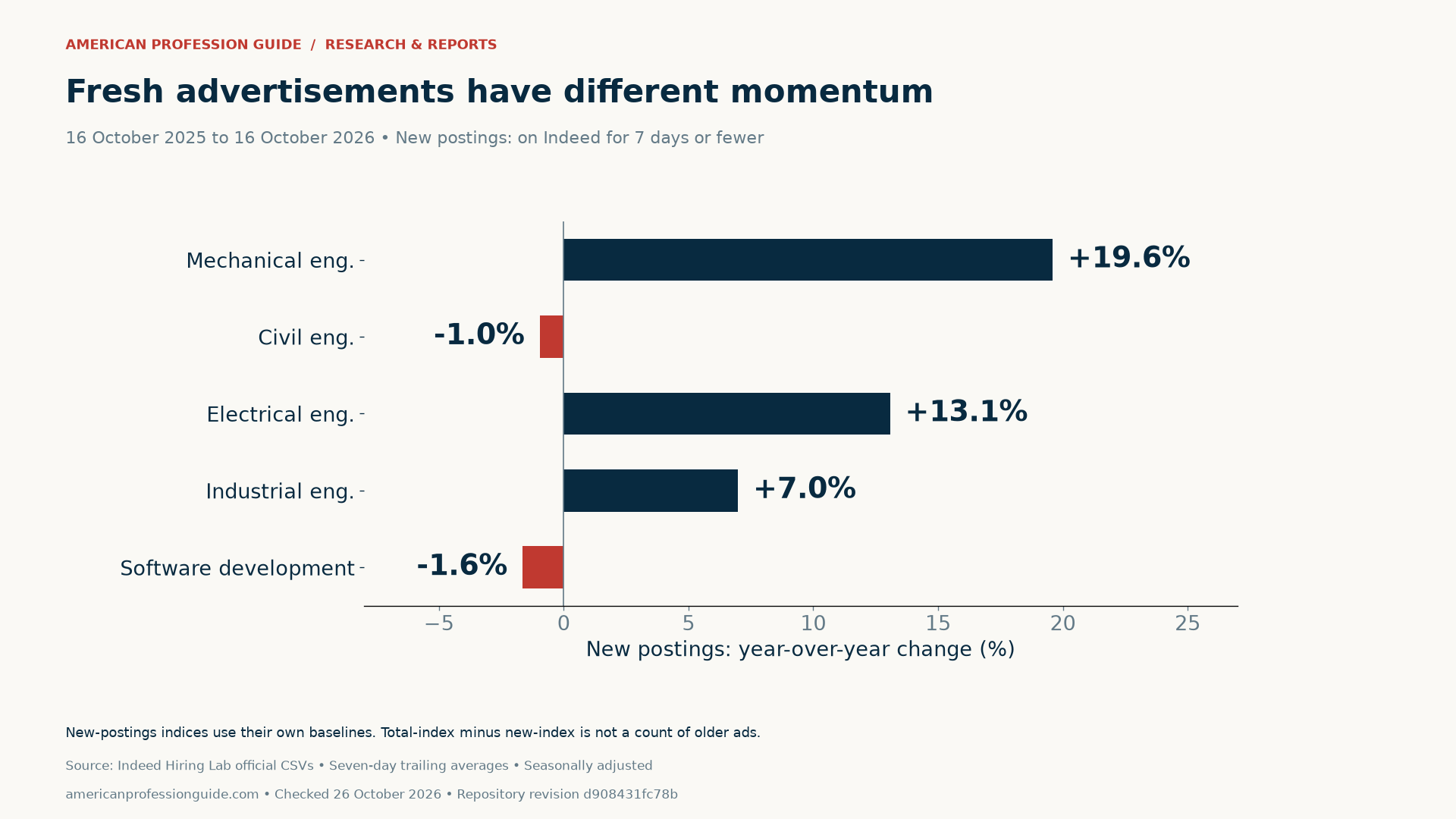 Annual new-postings changes: mechanical +19.6%, civil −1.0%, electrical +13.1%, industrial +7.0% and software development −1.6%, October 16, 2025 to October 16, 2026.