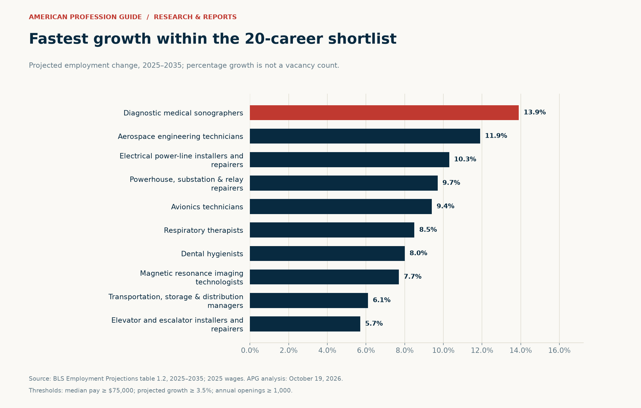Ten fastest-growing occupations within the 20-career pay and openings shortlist.