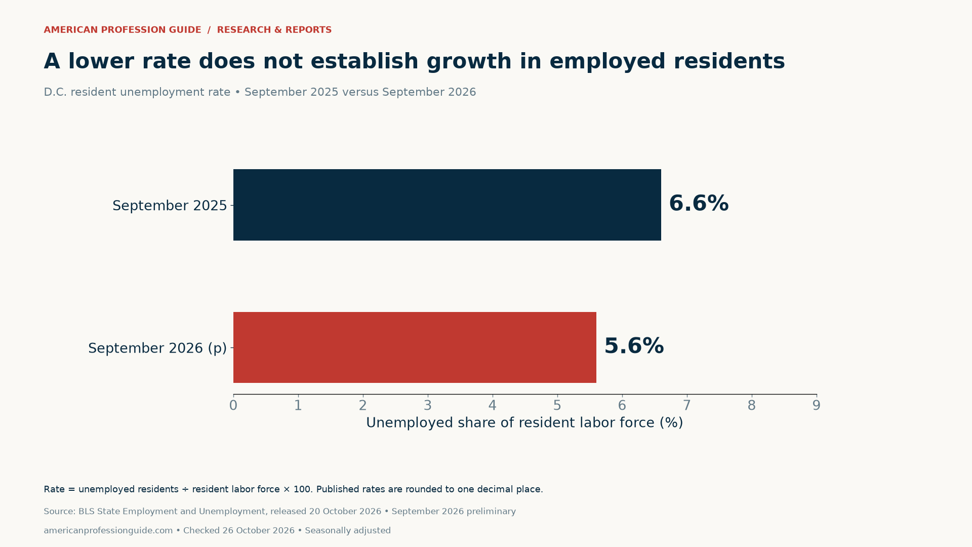 D.C.’s seasonally adjusted unemployment rate fell from 6.6% in September 2025 to a preliminary 5.6% in September 2026, a decline of 1.0 percentage point.