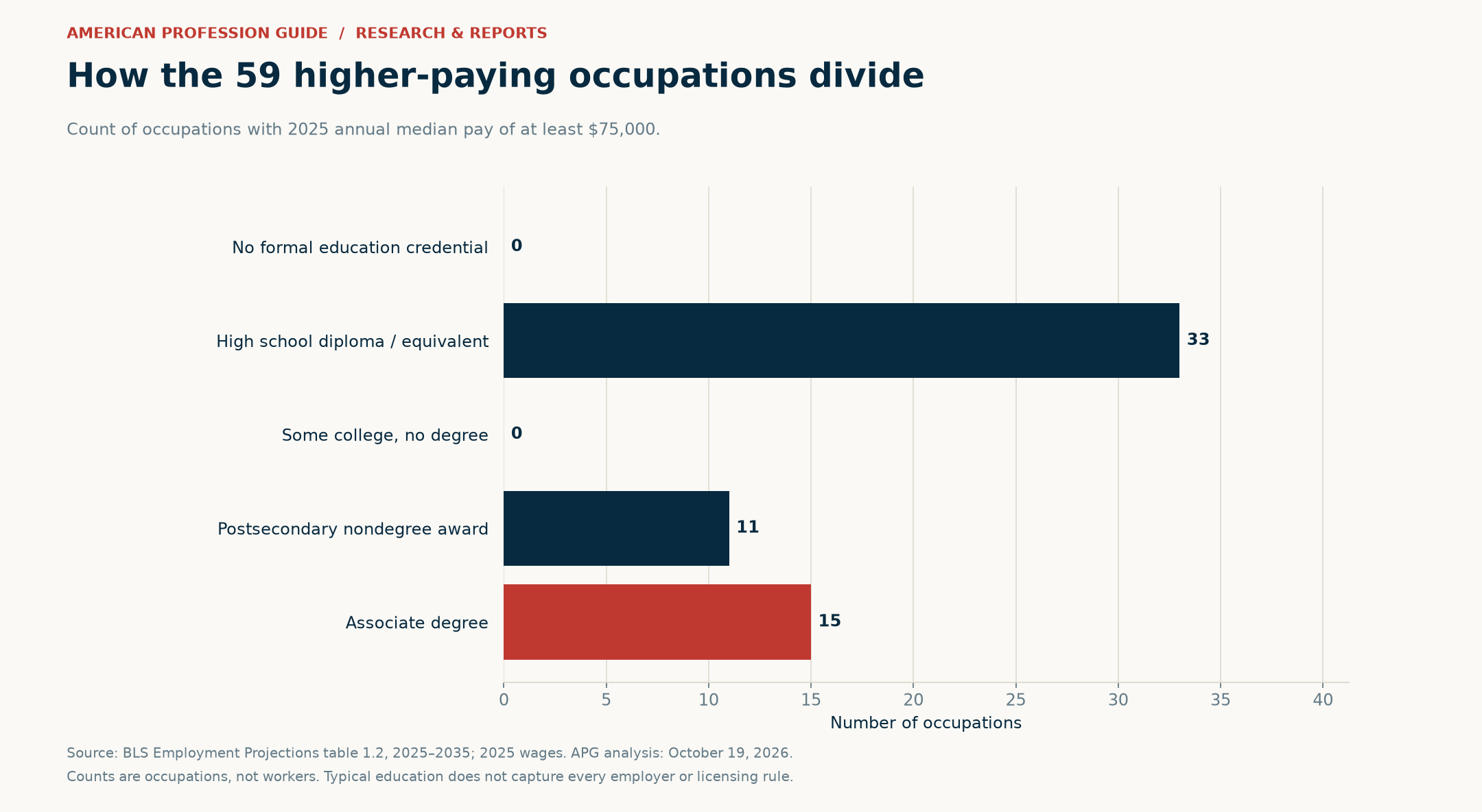 Counts of occupations with median pay of at least $75,000 by typical entry education.