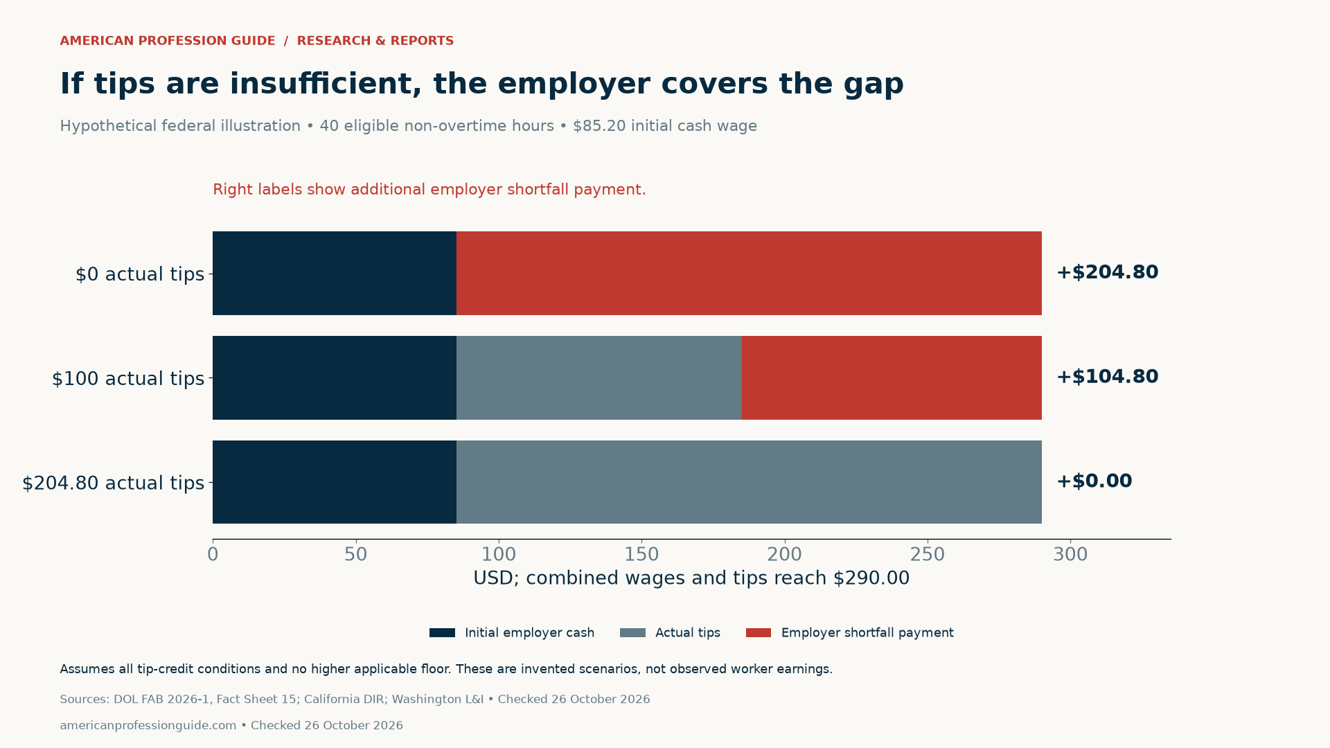 Restaurant side work pay illustration: three invented federal 40-hour scenarios start with $85.20 employer cash. With actual tips of $0, $100 and $204.80, additional employer shortfall payments are $204.80, $104.80 and $0 respectively. Each reaches $290 combined, assuming all credit conditions and no higher applicable floor.