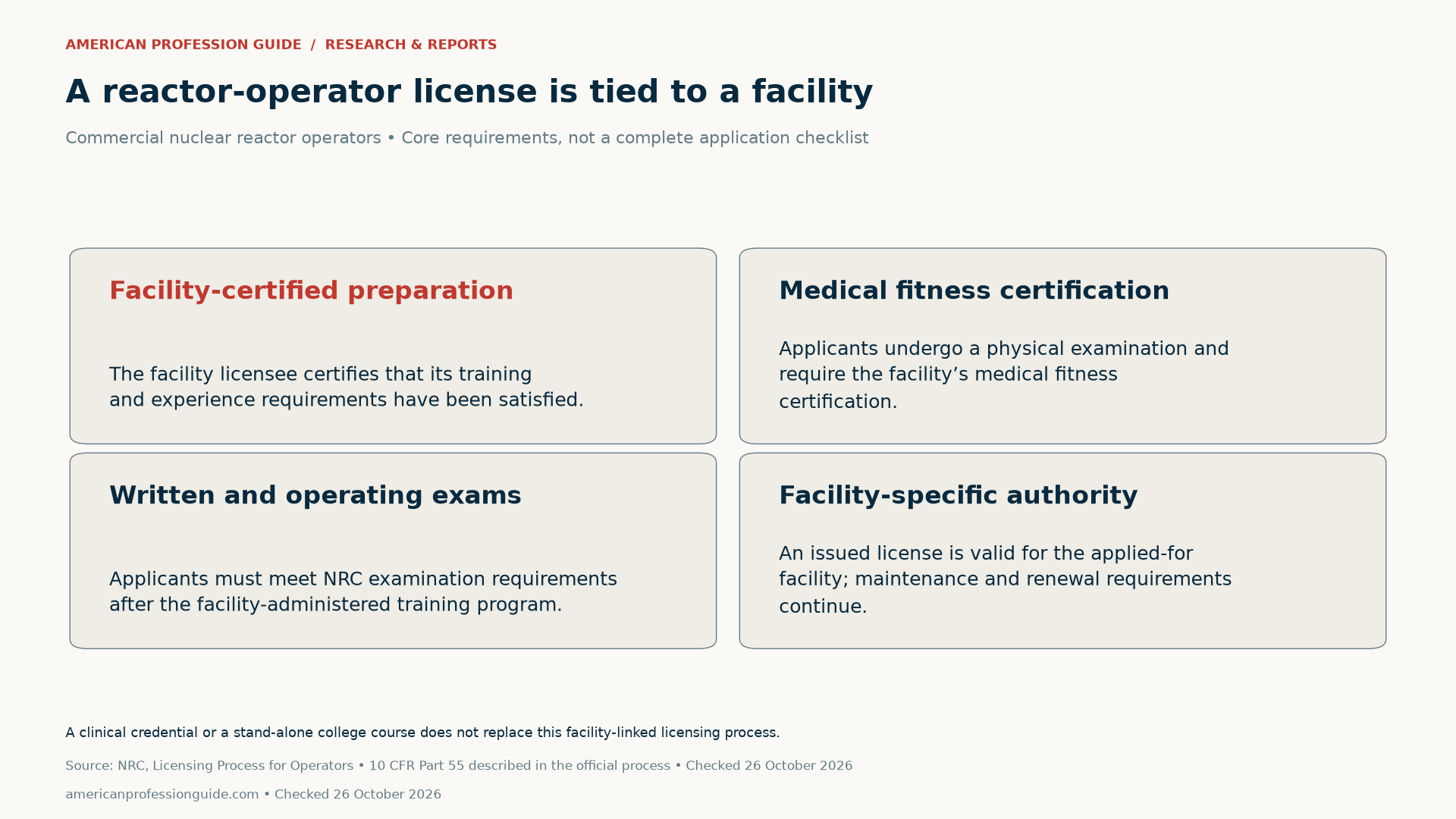 Four core NRC commercial reactor-operator licensing requirements: facility-certified training and experience, medical fitness certification, written and operating examinations, and authority tied to the applied-for facility. Ongoing maintenance and renewal requirements apply.