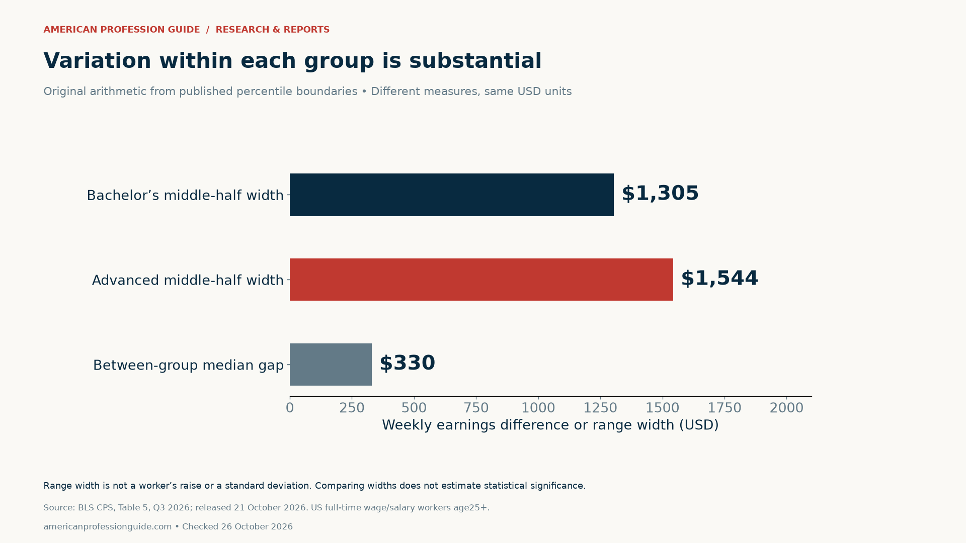 The bachelor’s-only middle-half range is $1,305 wide, the advanced-degree range $1,544 wide, and the median gap $330. These are different descriptive measures.