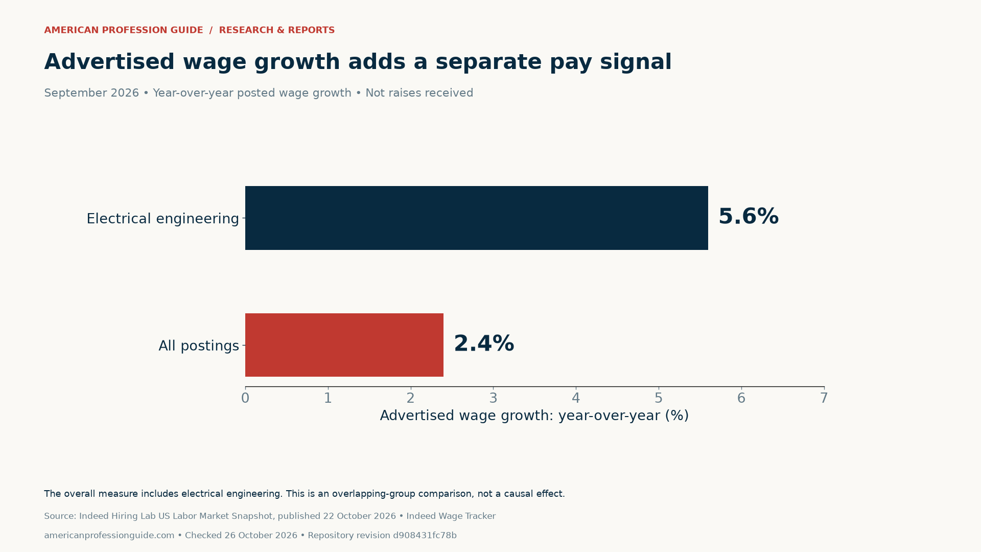 September 2026 year-over-year advertised wage growth: electrical engineering 5.6%, all postings 2.4%. The overall category includes electrical engineering.