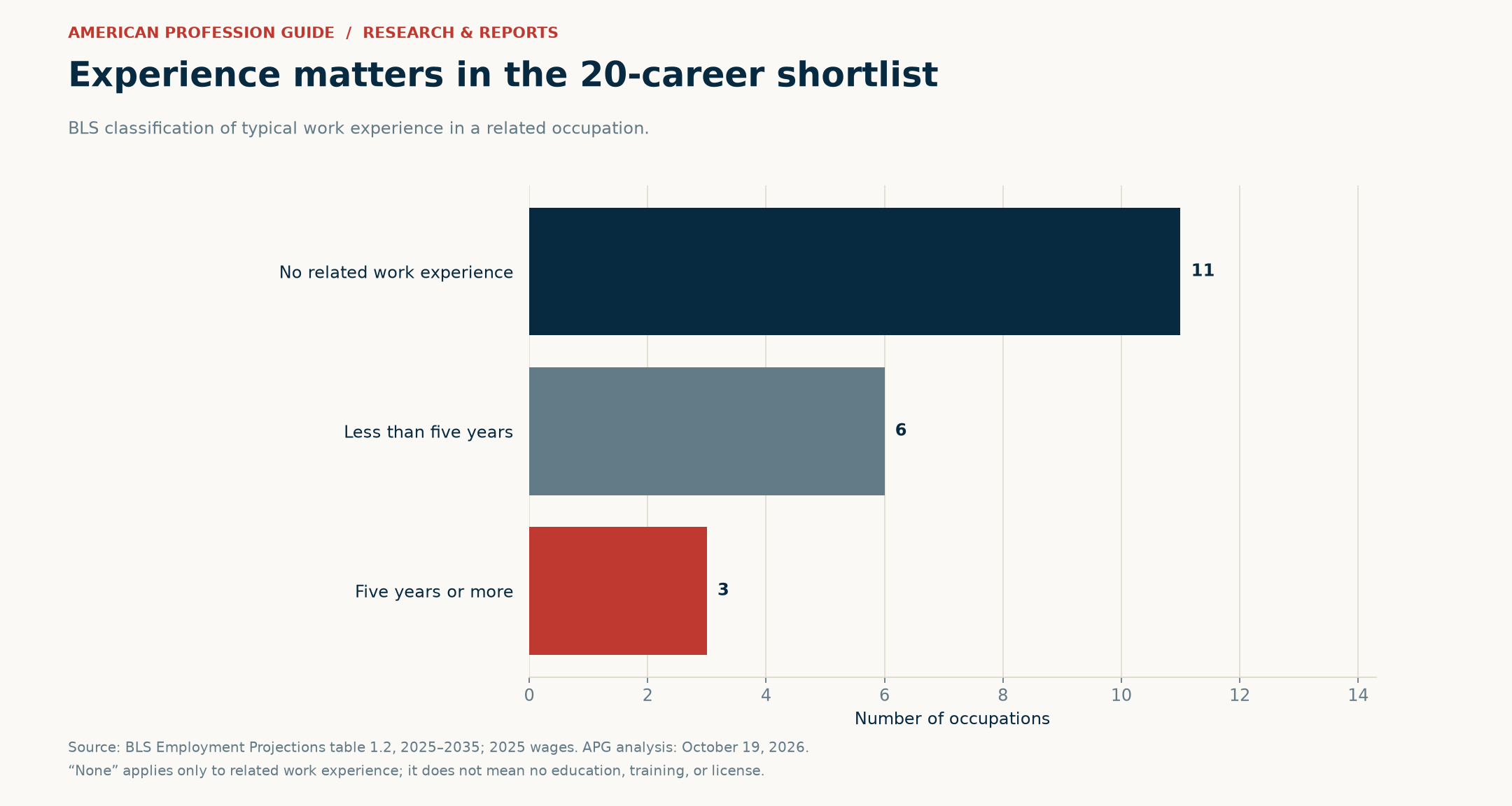 Related work experience requirements among the twenty qualifying careers.