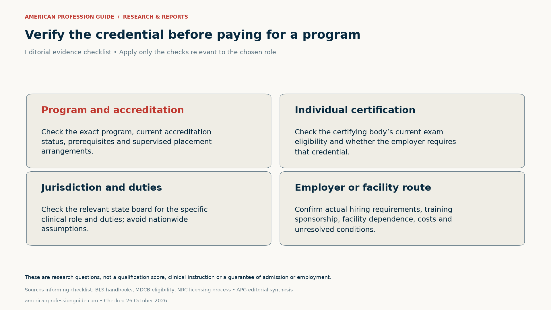 Four editorial research checks: exact program and accreditation, individual certification eligibility, jurisdiction and duties, and employer or facility requirements. Apply only the checks relevant to the chosen occupation.