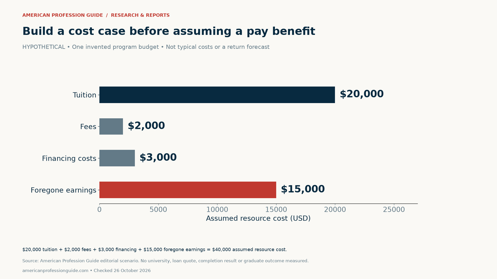 Hypothetical program budget: $20,000 tuition, $2,000 fees, $3,000 financing costs and $15,000 foregone earnings; total assumed resource cost $40,000.