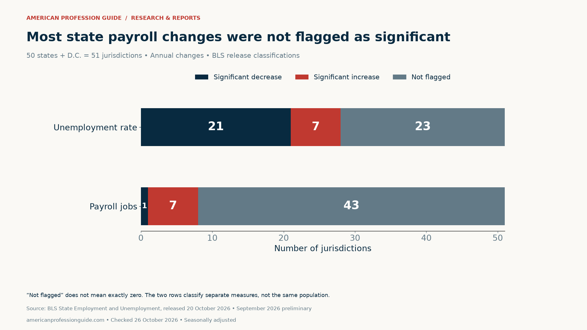 BLS annual-change classifications across 50 states plus D.C.: unemployment rate, 21 significant decreases, 7 increases and 23 not flagged; payroll jobs, 1 significant decrease, 7 increases and 43 not flagged.